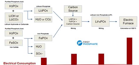 LFP Cathode Material